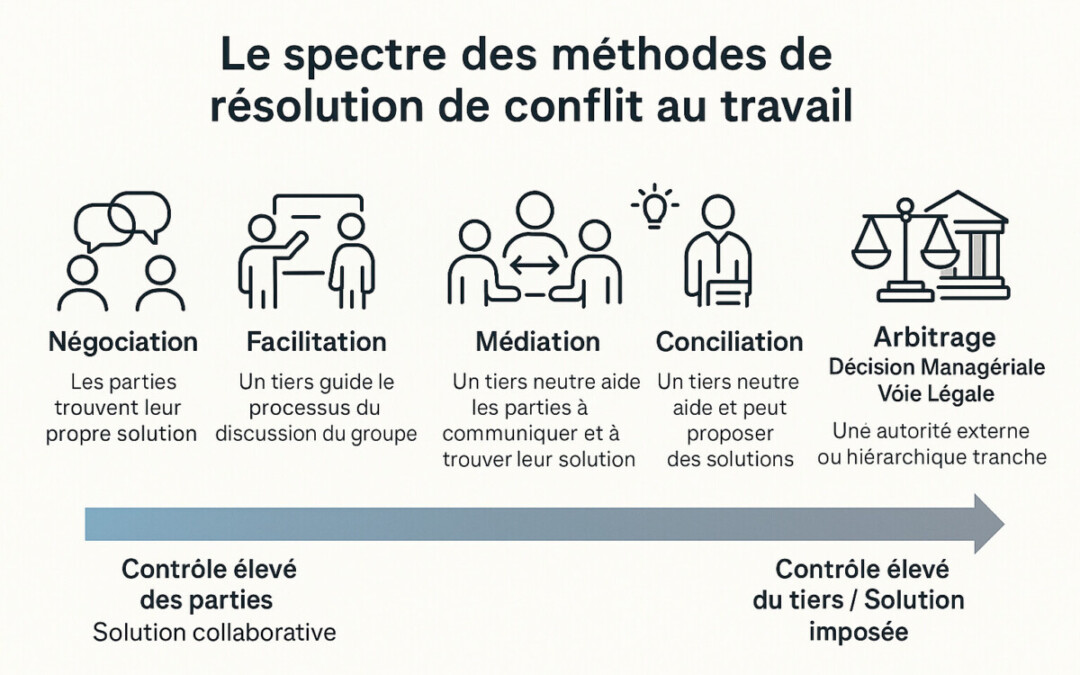 Infographie illustrant le spectre des méthodes de résolution de conflit au travail, allant de la solution collaborative à la solution imposée. Elle présente cinq approches principales classées selon le degré de contrôle des parties ou d’un tiers : Négociation : les parties trouvent elles-mêmes leur propre solution (contrôle élevé des parties). Facilitation : un tiers guide le processus de discussion du groupe sans proposer de solution. Médiation : un tiers neutre aide les parties à communiquer et à co-construire leur solution. Conciliation : un tiers neutre aide et peut proposer des solutions. Arbitrage (décision managériale ou voie légale) : une autorité externe ou hiérarchique impose une décision (contrôle élevé du tiers). Une flèche en bas du visuel illustre cette progression du contrôle élevé des parties vers le contrôle élevé du tiers.