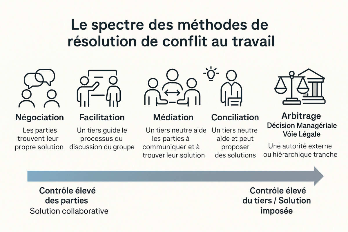 Infographie illustrant le spectre des méthodes de résolution de conflit au travail, allant de la solution collaborative à la solution imposée. Elle présente cinq approches principales classées selon le degré de contrôle des parties ou d’un tiers : Négociation : les parties trouvent elles-mêmes leur propre solution (contrôle élevé des parties). Facilitation : un tiers guide le processus de discussion du groupe sans proposer de solution. Médiation : un tiers neutre aide les parties à communiquer et à co-construire leur solution. Conciliation : un tiers neutre aide et peut proposer des solutions. Arbitrage (décision managériale ou voie légale) : une autorité externe ou hiérarchique impose une décision (contrôle élevé du tiers). Une flèche en bas du visuel illustre cette progression du contrôle élevé des parties vers le contrôle élevé du tiers.