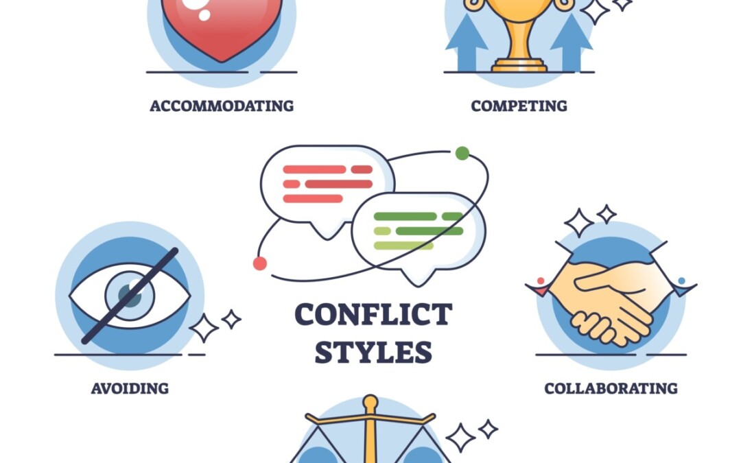 Illustration représentant les cinq styles de gestion de conflit selon le modèle de Thomas-Kilmann. Au centre, le titre "Conflict Styles" est entouré de cinq icônes illustrant chaque style : Accommodating (s’adapter) : représenté par un cœur rouge, symbolisant l’attention portée aux besoins des autres. Competing (entrer en compétition) : illustré par une coupe dorée, suggérant la recherche de victoire ou d’imposition. Avoiding (éviter) : représenté par un œil barré, indiquant l’évitement du conflit ou du désaccord. Collaborating (collaborer) : illustré par une poignée de main, symbolisant la recherche d’une solution gagnant-gagnant. Compromising (faire des compromis) : représenté par une balance, suggérant une solution intermédiaire où chaque partie cède un peu. Cette représentation visuelle met en évidence les différentes attitudes possibles face à un conflit en enetreprise.