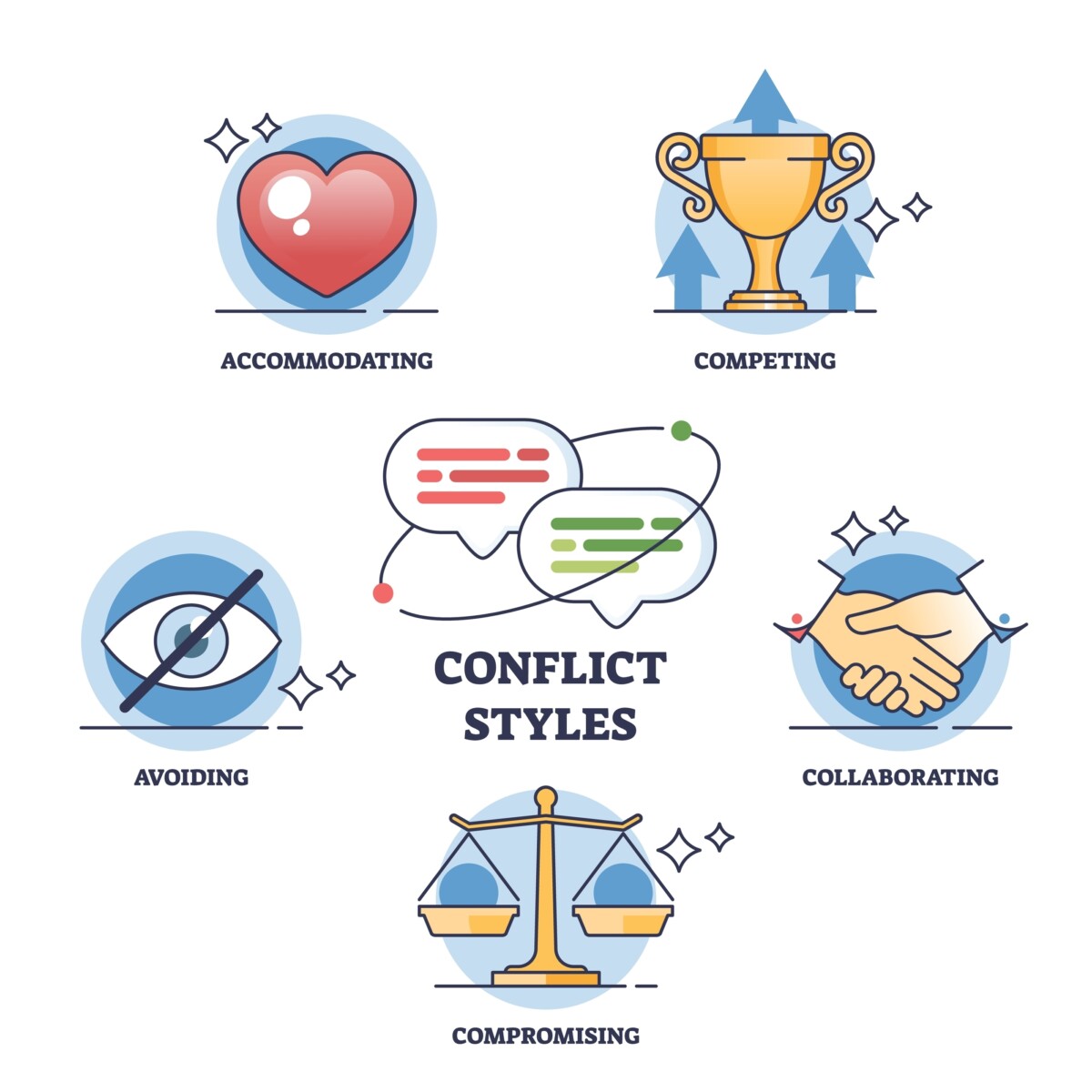 Illustration représentant les cinq styles de gestion de conflit selon le modèle de Thomas-Kilmann. Au centre, le titre "Conflict Styles" est entouré de cinq icônes illustrant chaque style : Accommodating (s’adapter) : représenté par un cœur rouge, symbolisant l’attention portée aux besoins des autres. Competing (entrer en compétition) : illustré par une coupe dorée, suggérant la recherche de victoire ou d’imposition. Avoiding (éviter) : représenté par un œil barré, indiquant l’évitement du conflit ou du désaccord. Collaborating (collaborer) : illustré par une poignée de main, symbolisant la recherche d’une solution gagnant-gagnant. Compromising (faire des compromis) : représenté par une balance, suggérant une solution intermédiaire où chaque partie cède un peu. Cette représentation visuelle met en évidence les différentes attitudes possibles face à un conflit en enetreprise.