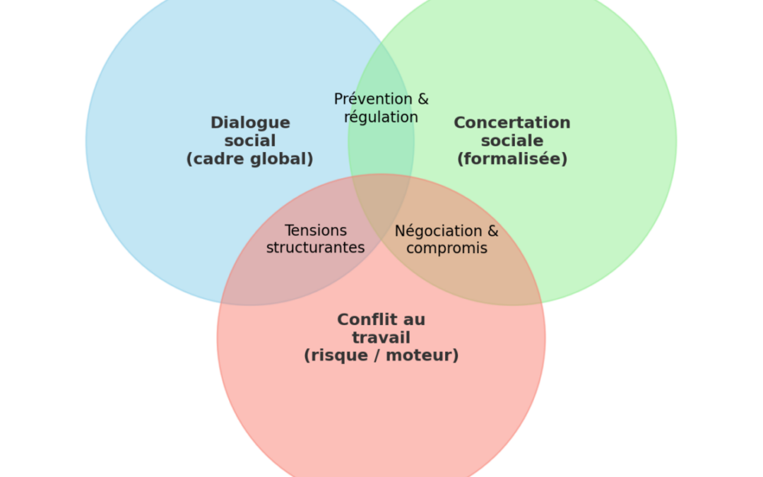 Image d’un diagramme de Venn illustrant les liens dynamiques entre le dialogue social, la concertation sociale et le conflit au travail. Trois cercles se chevauchent : Le cercle bleu représente le dialogue social (cadre global), Le cercle vert symbolise la concertation sociale (formalisée), Le cercle rouge évoque le conflit au travail, considéré à la fois comme un risque et un moteur. Les zones d’intersection font apparaître : « Prévention & régulation » entre dialogue social et concertation sociale, « Tensions structurantes » entre dialogue social et conflit au travail, « Négociation & compromis » entre concertation sociale et conflit au travail. Cette représentation met en évidence que le dialogue social ne se limite pas à la prévention des conflits, mais inclut aussi leur reconnaissance, leur canalisation et leur transformation, en lien avec des processus de concertation formalisée ou de négociation sociale. L’image souligne ainsi le rôle structurant du conflit en entreprise dans la construction des régulations collectives.