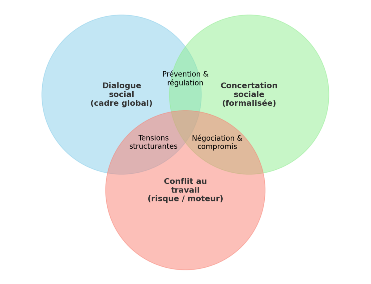 Image d’un diagramme de Venn illustrant les liens dynamiques entre le dialogue social, la concertation sociale et le conflit au travail. Trois cercles se chevauchent : Le cercle bleu représente le dialogue social (cadre global), Le cercle vert symbolise la concertation sociale (formalisée), Le cercle rouge évoque le conflit au travail, considéré à la fois comme un risque et un moteur. Les zones d’intersection font apparaître : « Prévention & régulation » entre dialogue social et concertation sociale, « Tensions structurantes » entre dialogue social et conflit au travail, « Négociation & compromis » entre concertation sociale et conflit au travail. Cette représentation met en évidence que le dialogue social ne se limite pas à la prévention des conflits, mais inclut aussi leur reconnaissance, leur canalisation et leur transformation, en lien avec des processus de concertation formalisée ou de négociation sociale. L’image souligne ainsi le rôle structurant du conflit en entreprise dans la construction des régulations collectives.